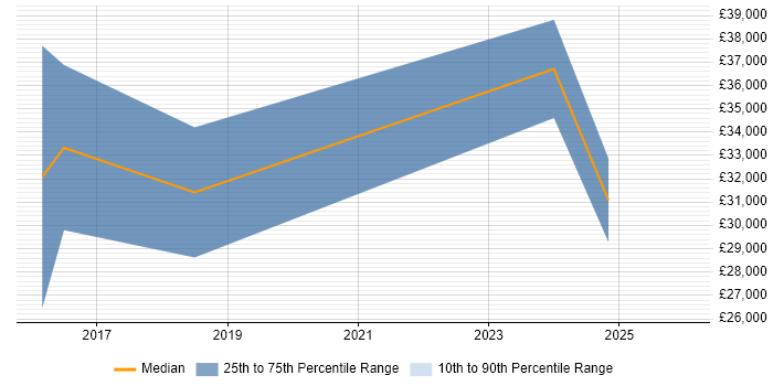 Salary distribution trend for jobs in Gateshead citing UX Design