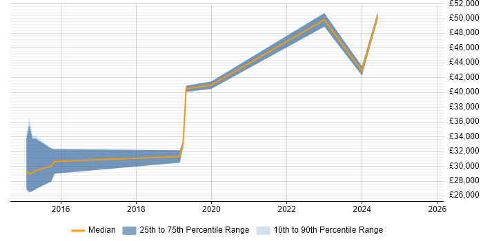 Salary distribution trend for jobs in Gateshead citing Visualisation Salary distribution trend for jobs in Gateshead citing Visualisation