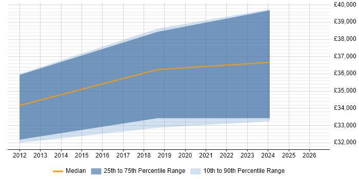 Salary distribution trend for jobs in Gateshead citing VMware Certified Professional (VCP)
