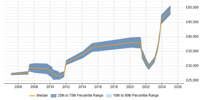 Salary distribution trend for jobs in Gateshead citing VPN