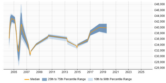 Salary distribution trend for jobs in Tyne and Wear citing Genesys