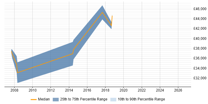 Salary distribution trend for jobs in Tyne and Wear citing Geospatial Data
