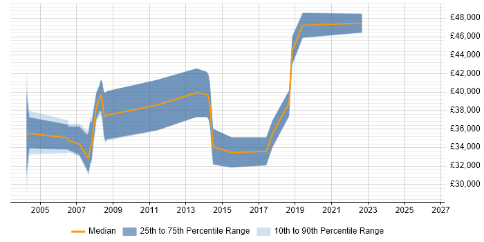 Salary distribution trend for jobs in Tyne and Wear citing GIS
