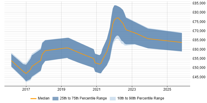 Salary distribution trend for jobs in Tyne and Wear citing Go