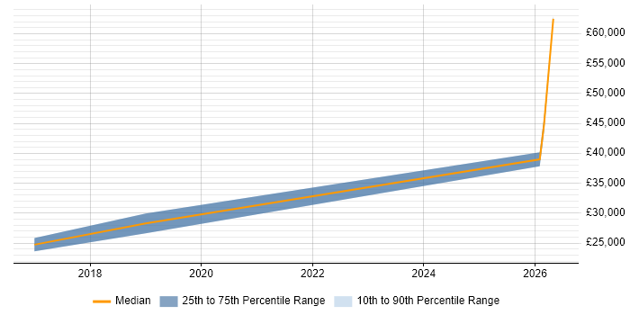 Salary distribution trend for jobs in Tyne and Wear citing Google Tag Manager