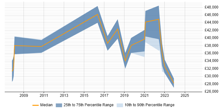 Salary distribution trend for jobs in Tyne and Wear citing Google Workspace