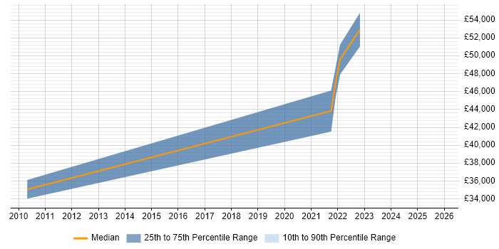 Salary distribution trend for Governance Analyst job vacancies in Tyne and Wear