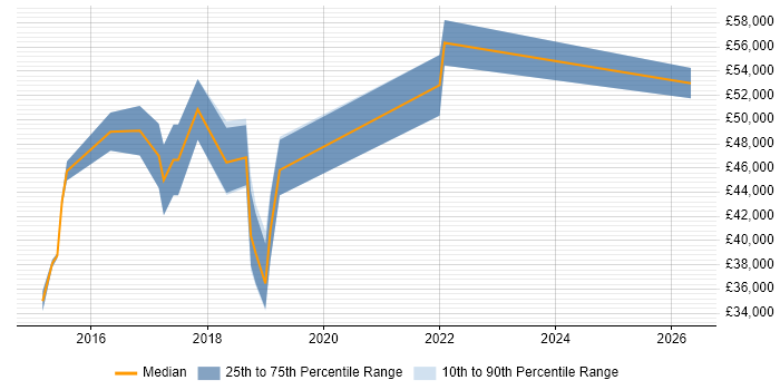 Salary distribution trend for jobs in Tyne and Wear citing Gradle