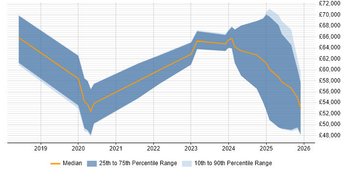 Salary distribution trend for jobs in Tyne and Wear citing Grafana