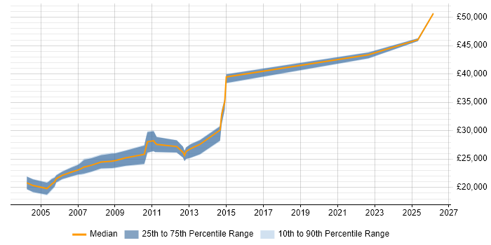 Salary distribution trend for jobs in Tyne and Wear citing Graphic Design