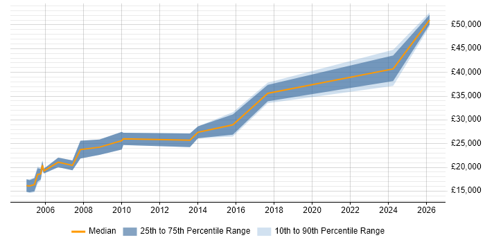 Salary distribution trend for Graphic Designer job vacancies in Tyne and Wear