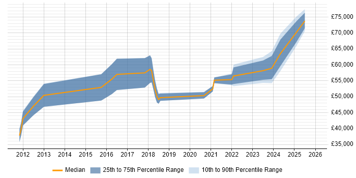 Salary distribution trend for jobs in Tyne and Wear citing GRC