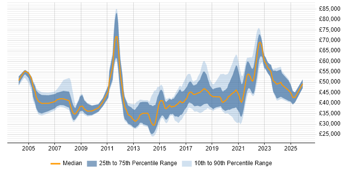 Salary distribution trend for jobs in Tyne and Wear citing Greenfield Project
