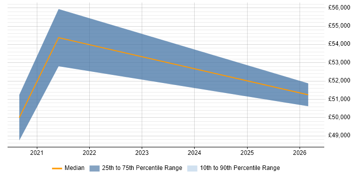 Salary distribution trend for jobs in Tyne and Wear citing GTM Strategy