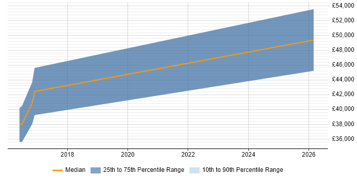 Salary distribution trend for jobs in Tyne and Wear citing GWT