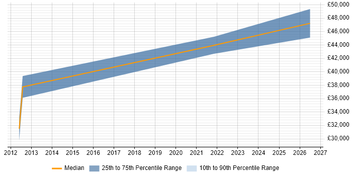 Salary distribution trend for Hardware Design Engineer job vacancies in Tyne and Wear