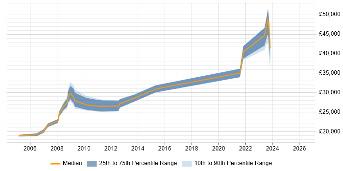 Salary distribution trend for Hardware Engineer job vacancies in Tyne and Wear