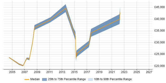Salary distribution trend for jobs in Tyne and Wear citing Hardware Maintenance