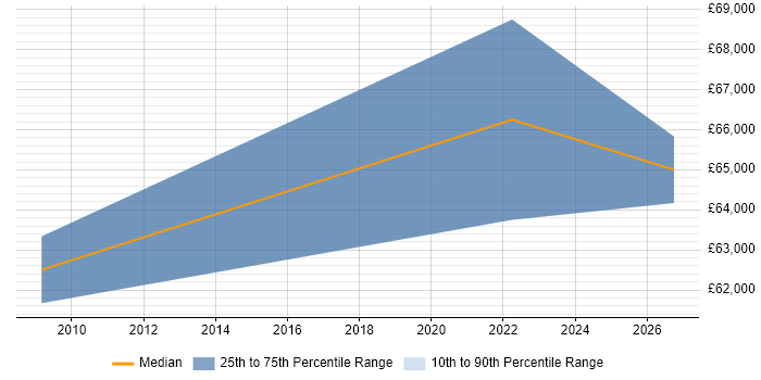 Salary distribution trend for jobs in Tyne and Wear citing HAZOP