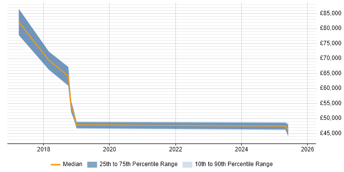 Salary distribution trend for jobs in Tyne and Wear citing HBase