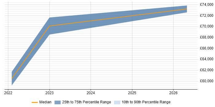 Salary distribution trend for Head of Business Intelligence job vacancies in Tyne and Wear