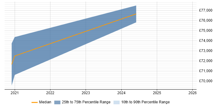Salary distribution trend for Head of IT Operations job vacancies in Tyne and Wear