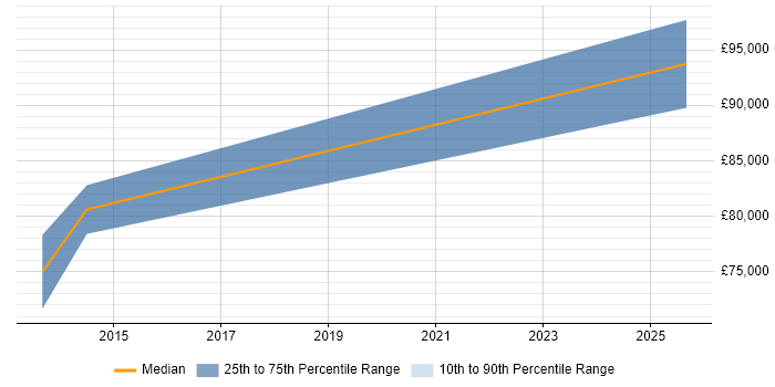 Salary distribution trend for Head of IT Security job vacancies in Tyne and Wear