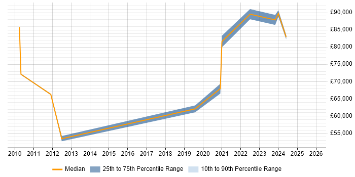 Salary distribution trend for Head of Operations job vacancies in Tyne and Wear