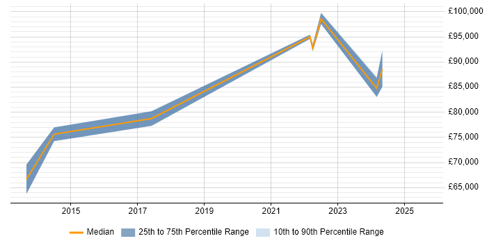Salary distribution trend for Head of Security job vacancies in Tyne and Wear