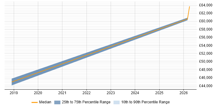 Salary distribution trend for jobs in Hebburn citing Azure