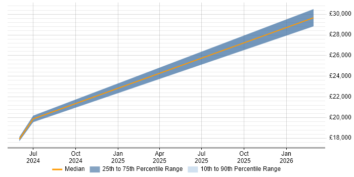 Salary distribution trend for jobs in Hebburn citing Customer Retention