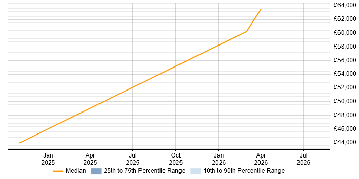 Salary distribution trend for Lead job vacancies in Hebburn