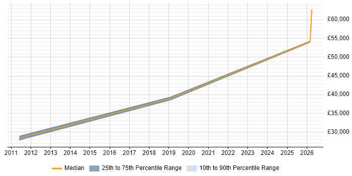 Salary distribution trend for jobs in Hebburn citing Microsoft