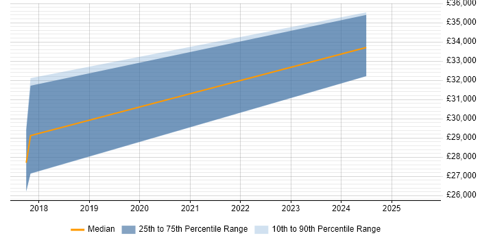Salary distribution trend for jobs in Hebburn citing SQL Salary distribution trend for jobs in Hebburn citing SQL