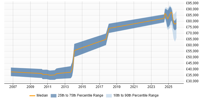 Salary distribution trend for jobs in Tyne and Wear citing Hedge funds