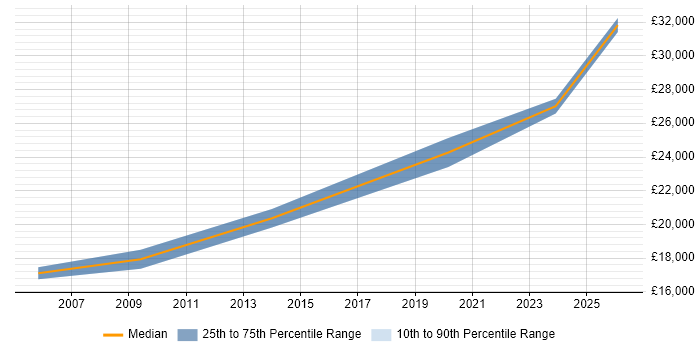 Salary distribution trend for Help Desk Administrator job vacancies in Tyne and Wear