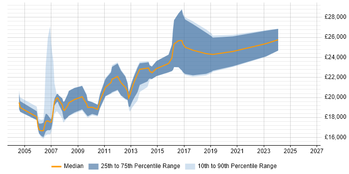 Salary distribution trend for Help Desk Analyst job vacancies in Tyne and Wear