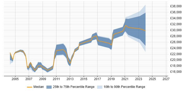 Salary distribution trend for Help Desk Support job vacancies in Tyne and Wear