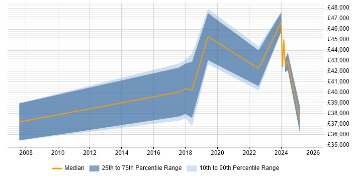 Salary distribution trend for jobs in Tyne and Wear citing Housing Association