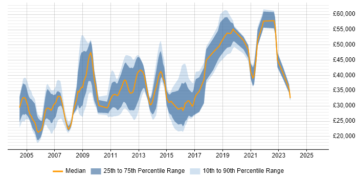 Salary distribution trend for jobs in Tyne and Wear citing HP Salary distribution trend for jobs in Tyne and Wear citing HP