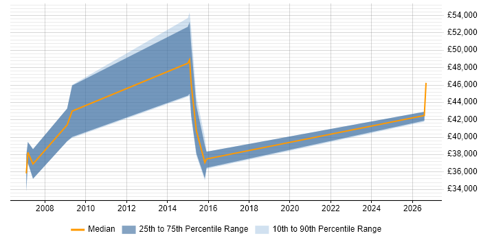Salary distribution trend for HR Analyst job vacancies in Tyne and Wear