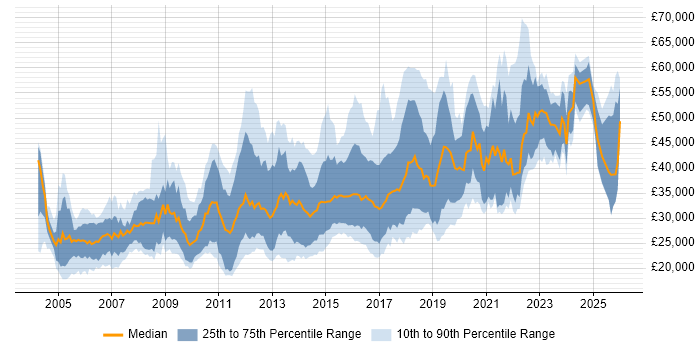 Salary distribution trend for jobs in Tyne and Wear citing HTML