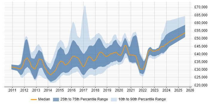 Salary distribution trend for jobs in Tyne and Wear citing HTML5 Salary distribution trend for jobs in Tyne and Wear citing HTML5