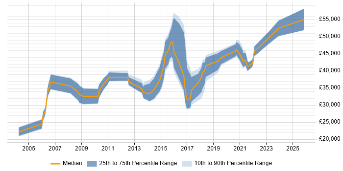 Salary distribution trend for jobs in Tyne and Wear citing HTTP