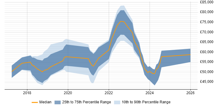 Salary distribution trend for jobs in Tyne and Wear citing Hybrid Cloud