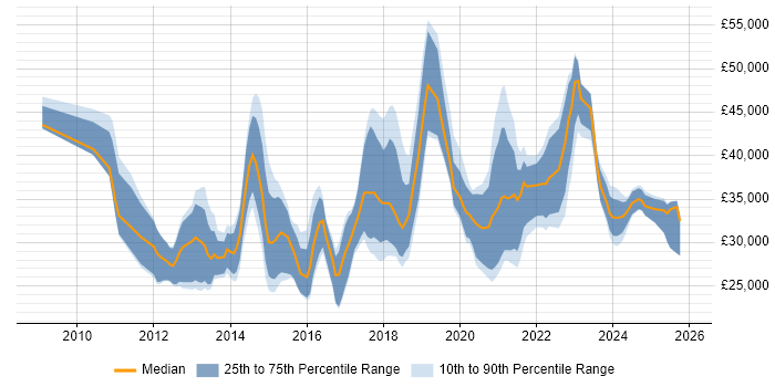 Salary distribution trend for jobs in Tyne and Wear citing Hyper-V