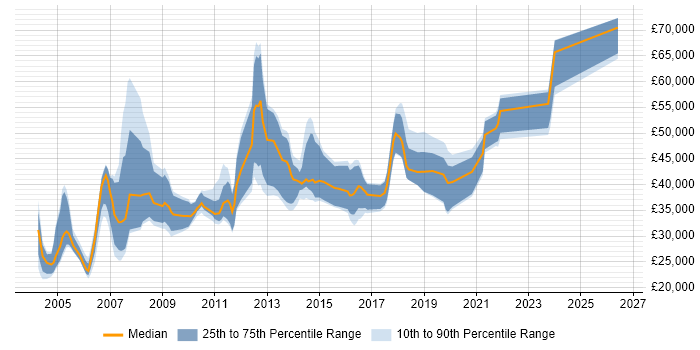 Salary distribution trend for jobs in Tyne and Wear citing IBM