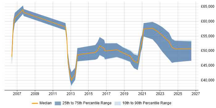 Salary distribution trend for jobs in Tyne and Wear citing Identity Management