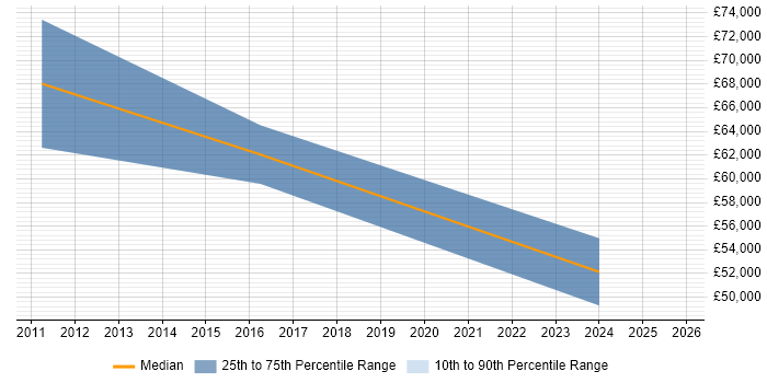 Salary distribution trend for jobs in Tyne and Wear citing IFRS
