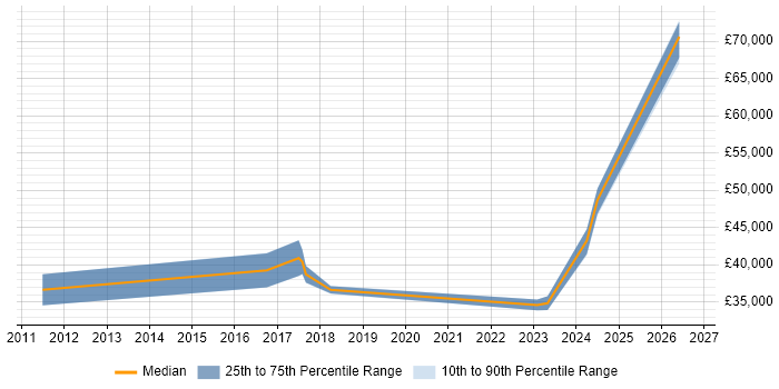 Salary distribution trend for jobs in Tyne and Wear citing IFS